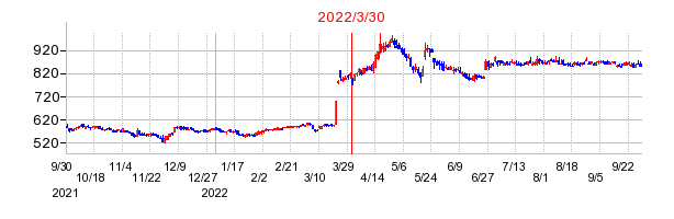 2022年3月30日 16:02前後のの株価チャート